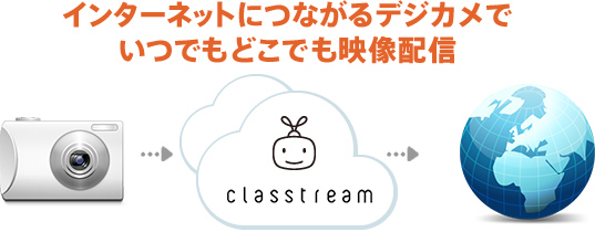 インターネットにつながるデジカメでいつでもどこでも映像配信