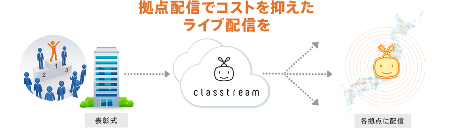 拠点配信でコストを抑えたライブ配信を