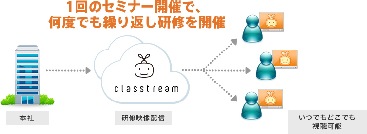 1回のセミナー開催で、何度でも繰り返し研修を開催
