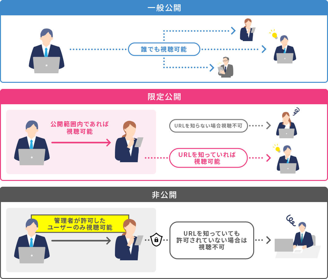 一般公開・限定公開・非公開の概念図