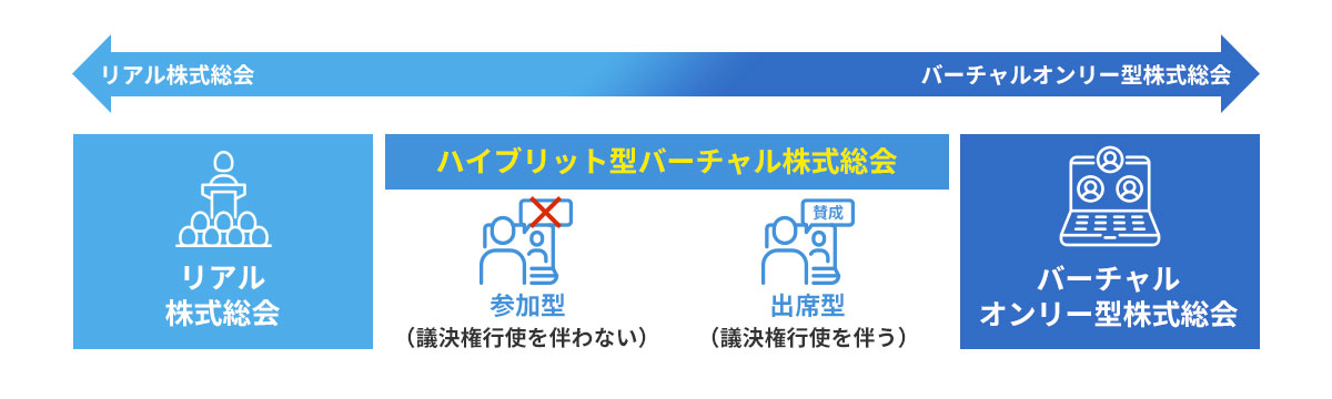 Virtual-shareholder-meeting-type